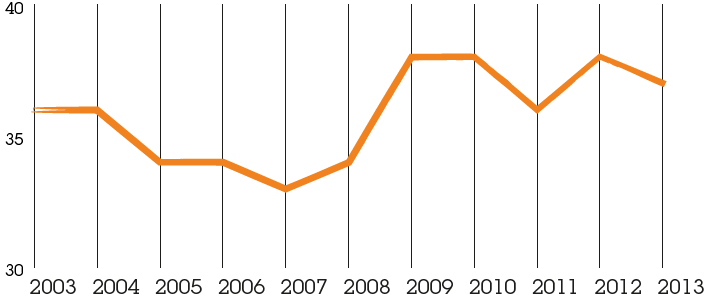 Line graph showing TV spend as % of total advertising spend 2003-2013, US largest 100 advertisers median % from 2003 to 2013