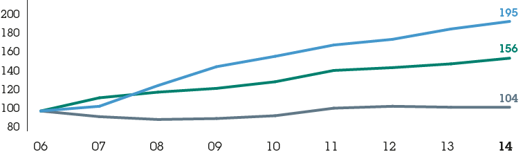 Decoupling emissions from business growth (index 2006 = 100) - Revenue: 195, Headcount: 156, Emissions: 104