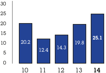 Free media space (£m) - 2010: 20.2, 2011: 12.4, 2012: 14.3, 2013: 19.8, 2014: 25.1