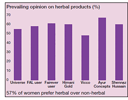 Prevailing opinion on herbal products