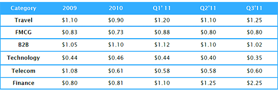 Internal data from Mindshare